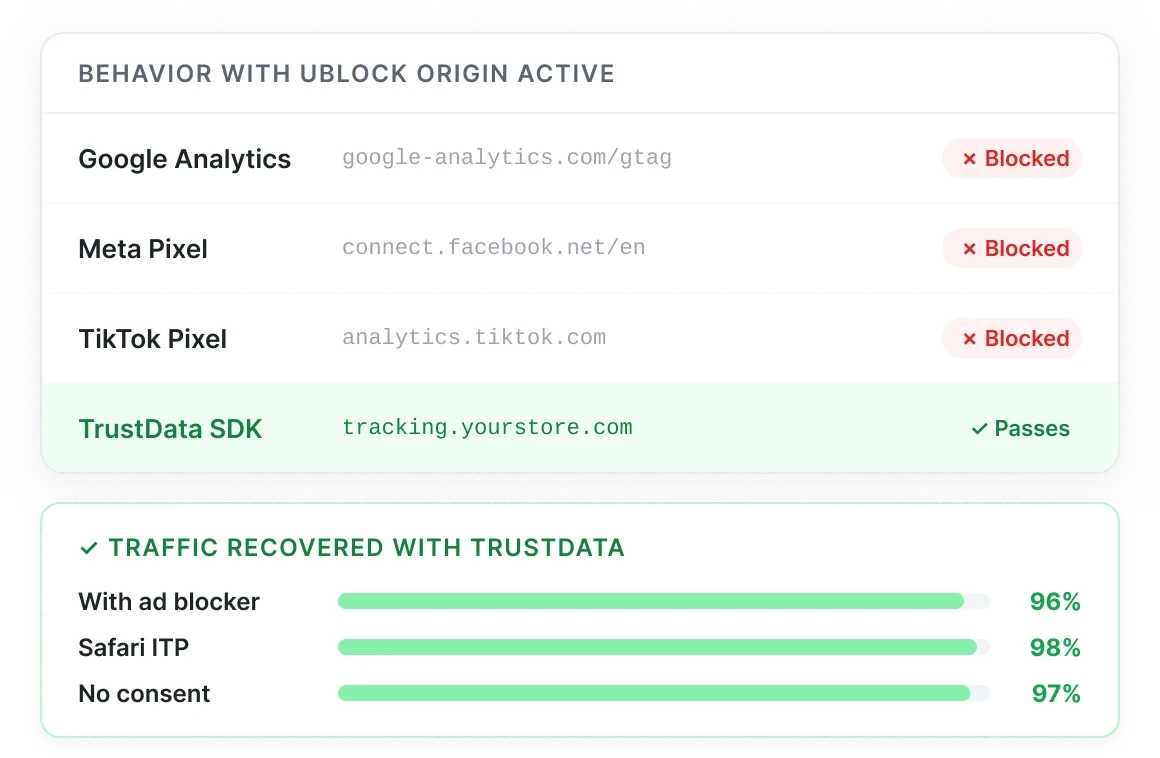 TrustData tracking resistant to ad blockers