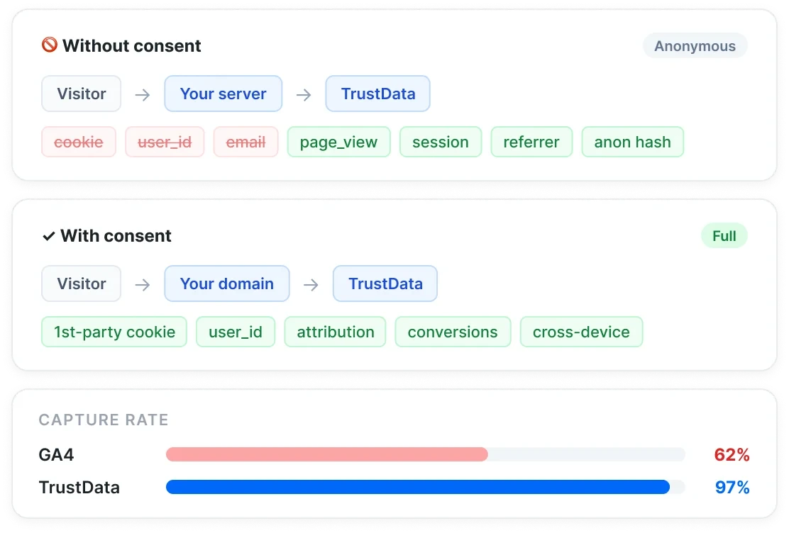 TrustData consent-adaptive tracking dashboard