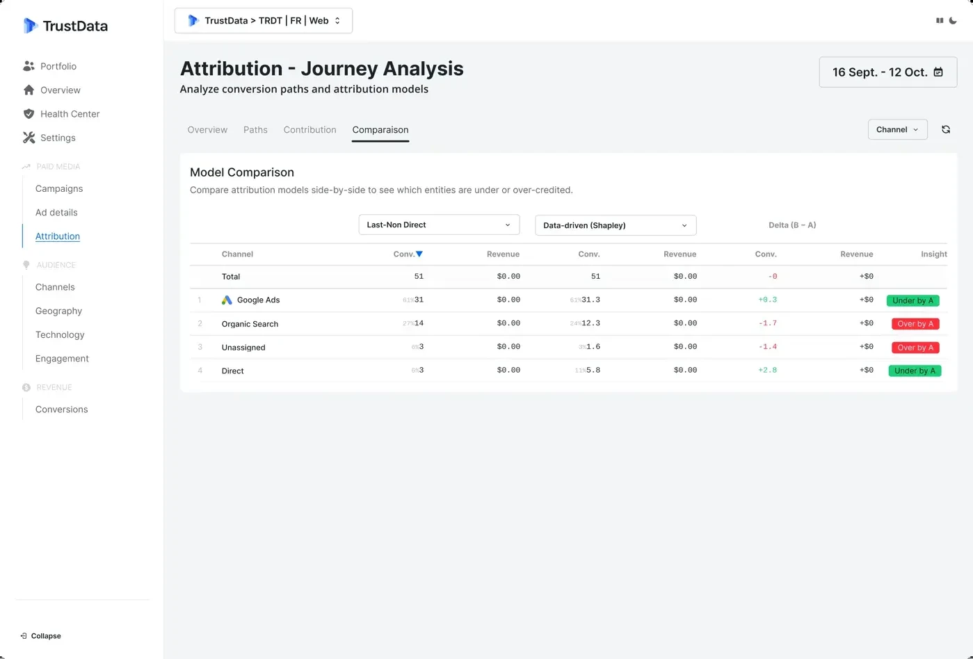 Comparaison des modèles d'attribution TrustData