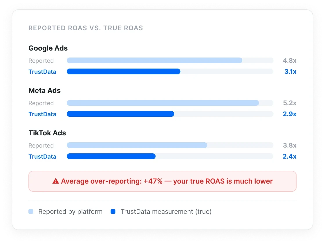 TrustData revenue attribution across channels