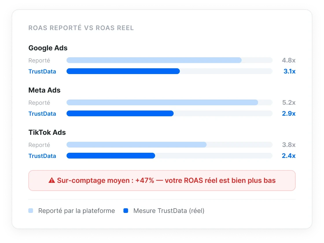 TrustData attribution des revenus par canal marketing