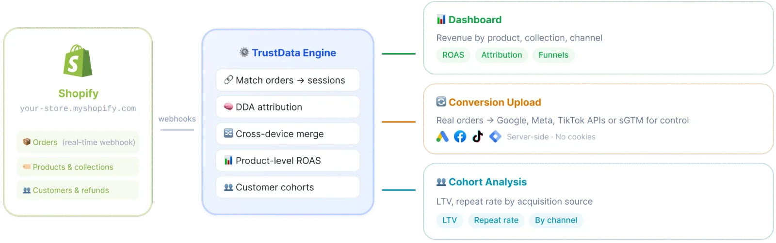 TrustData Shopify sync dashboard