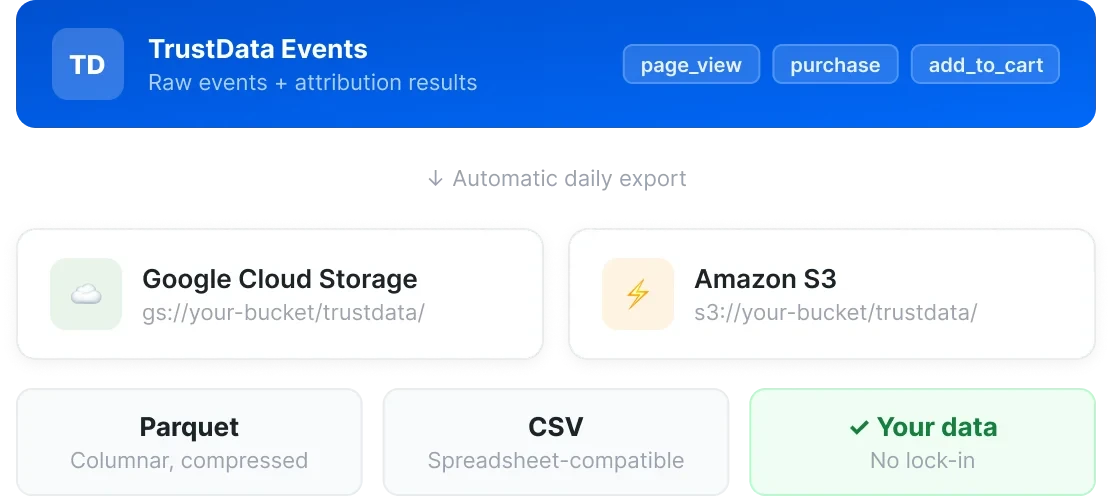 TrustData data export to GCS and S3