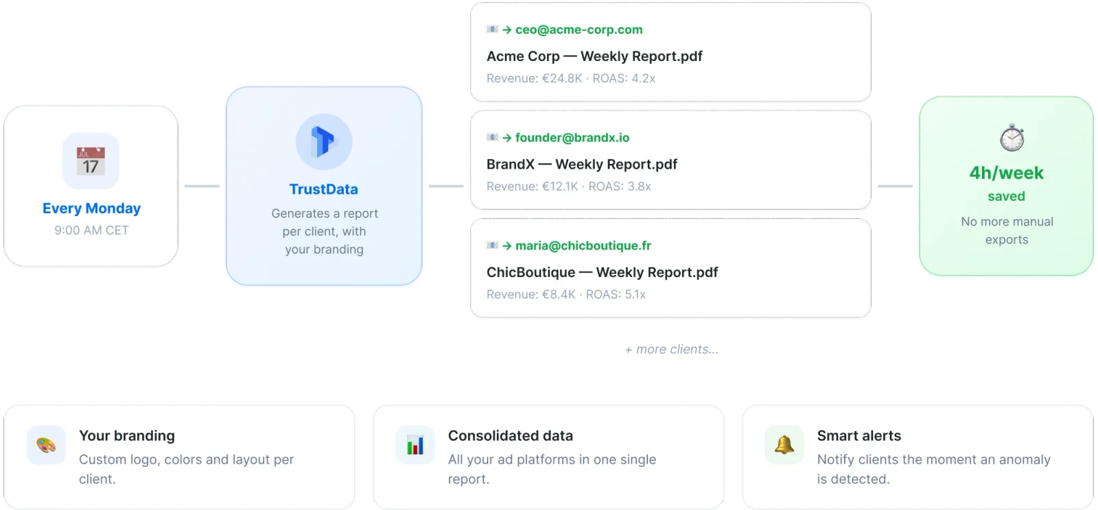 TrustData automated client reports