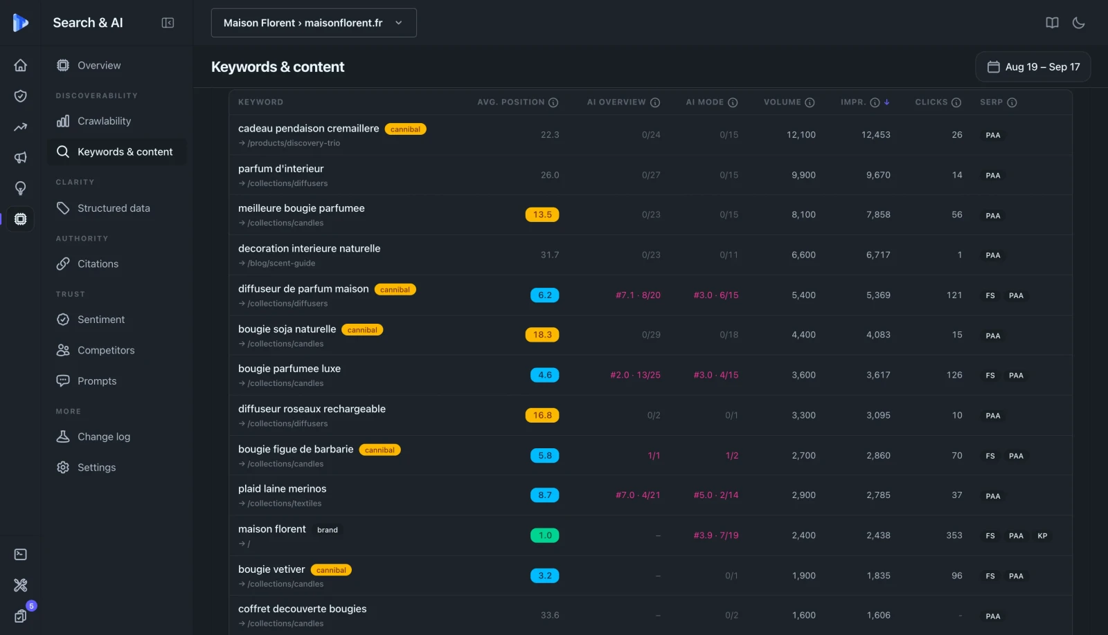 Présence AI Overview et AI Mode par mot-clé, en taux sur le nombre d'observations