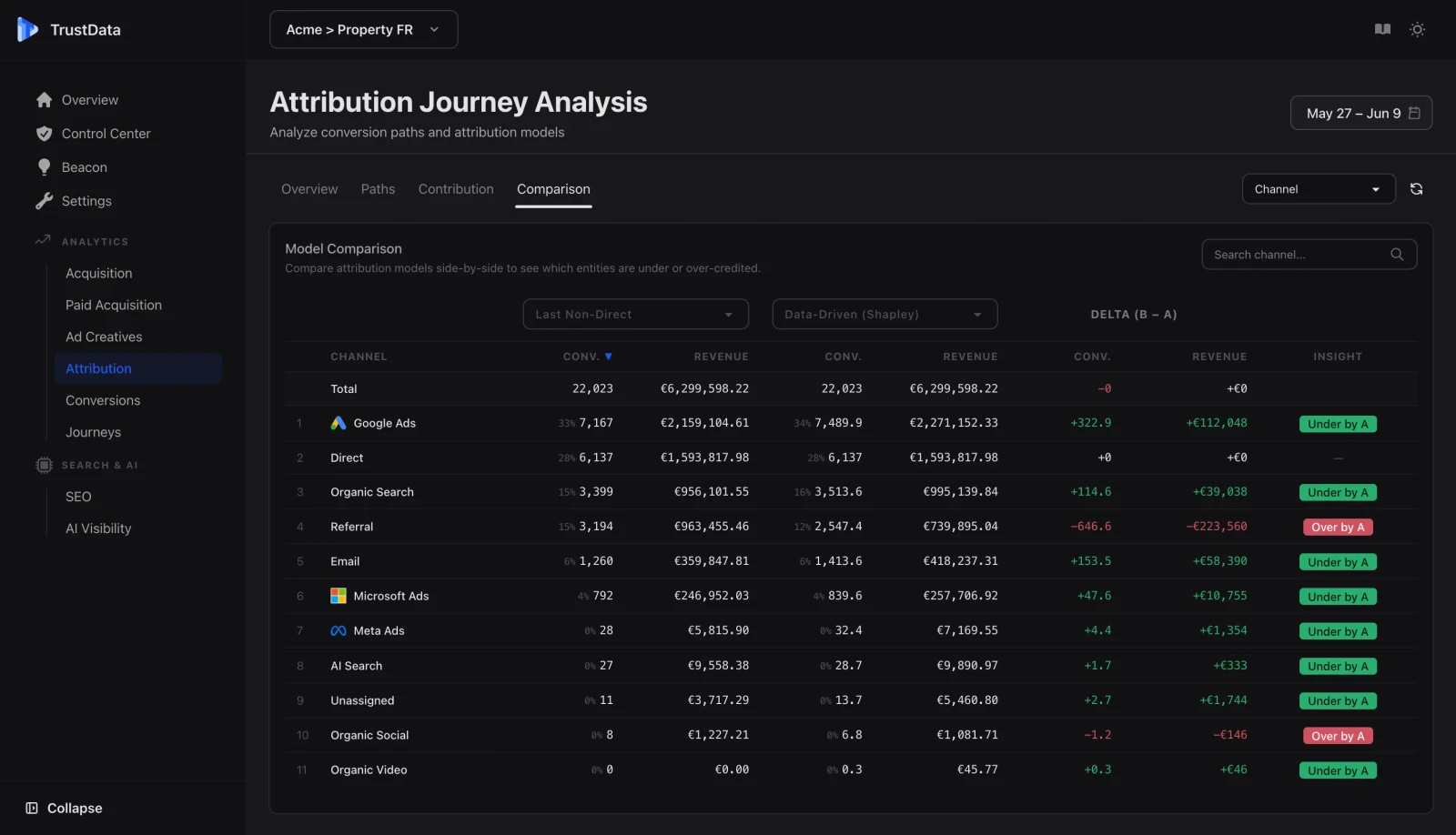 Comparaison des modèles d'attribution TrustData par canal
