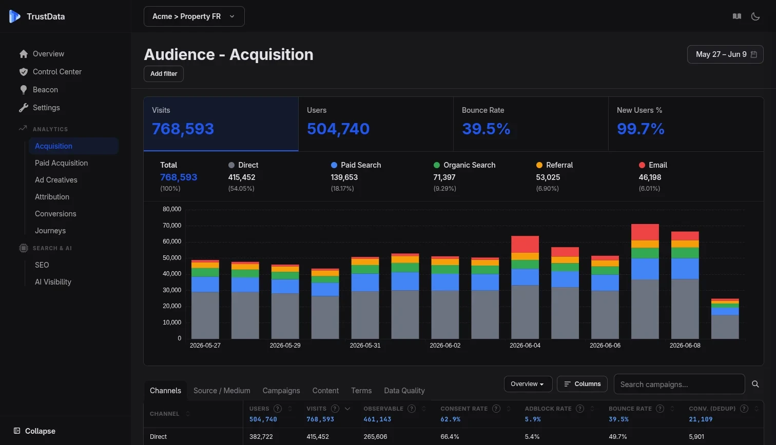 Tableau de bord marketing TrustData avec répartition de l'acquisition par canal