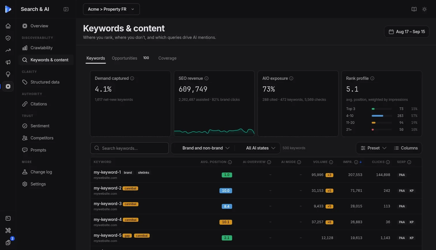 Ligne de mot-clé TrustData avec présence AI Overview et taux de citation à côté de la position organique