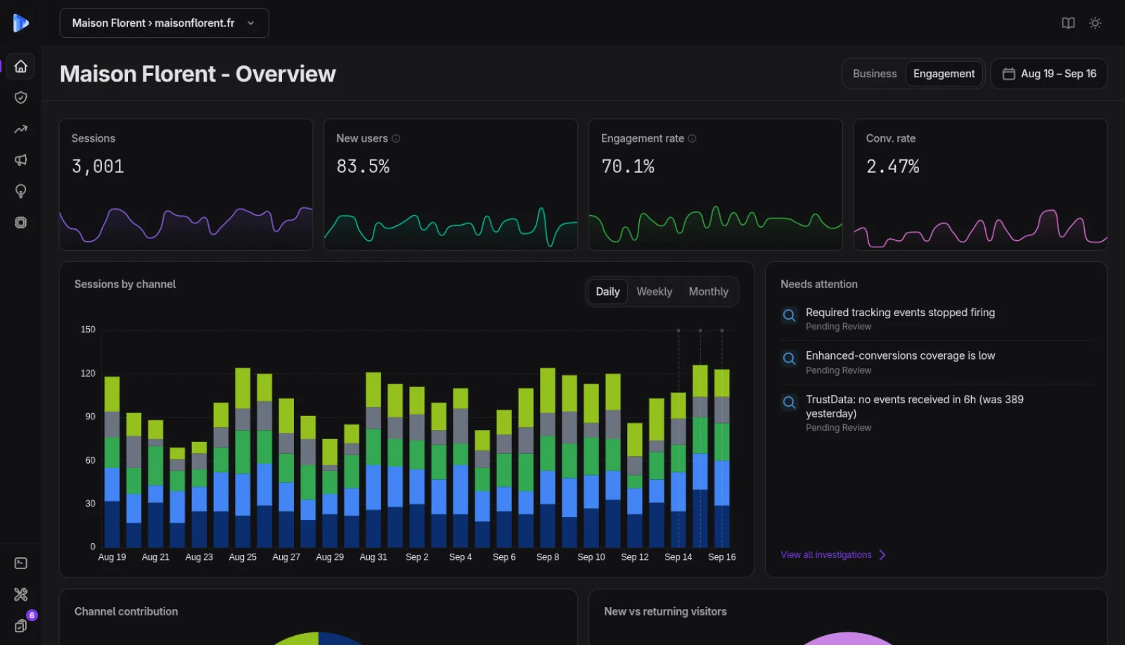 Dashboard exécutif TrustData avec CA, ROAS et performance par canal