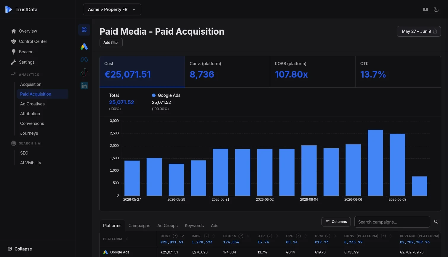 Tableau de bord de performance paid media TrustData