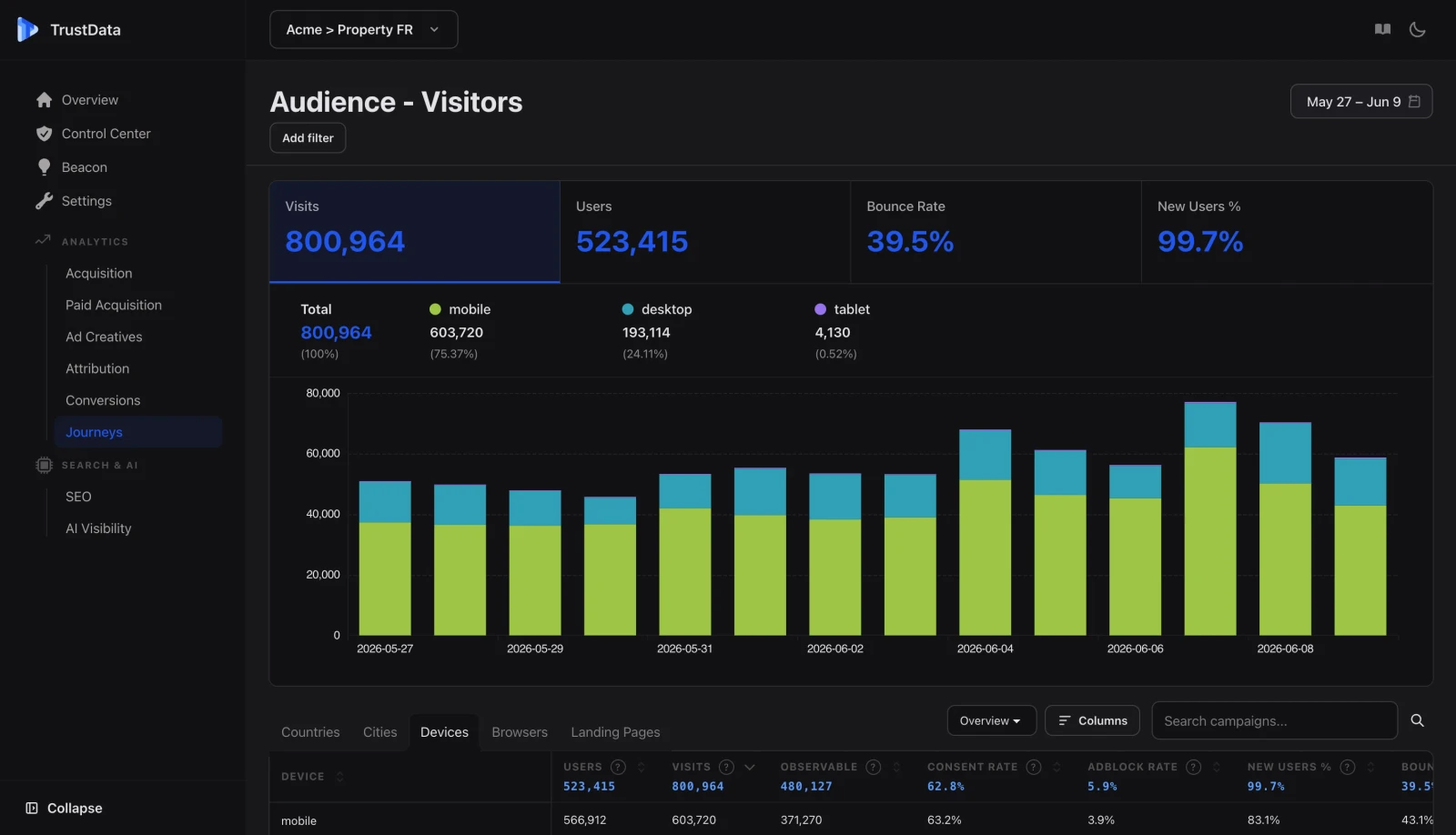 Rapport d'audience TrustData par appareil