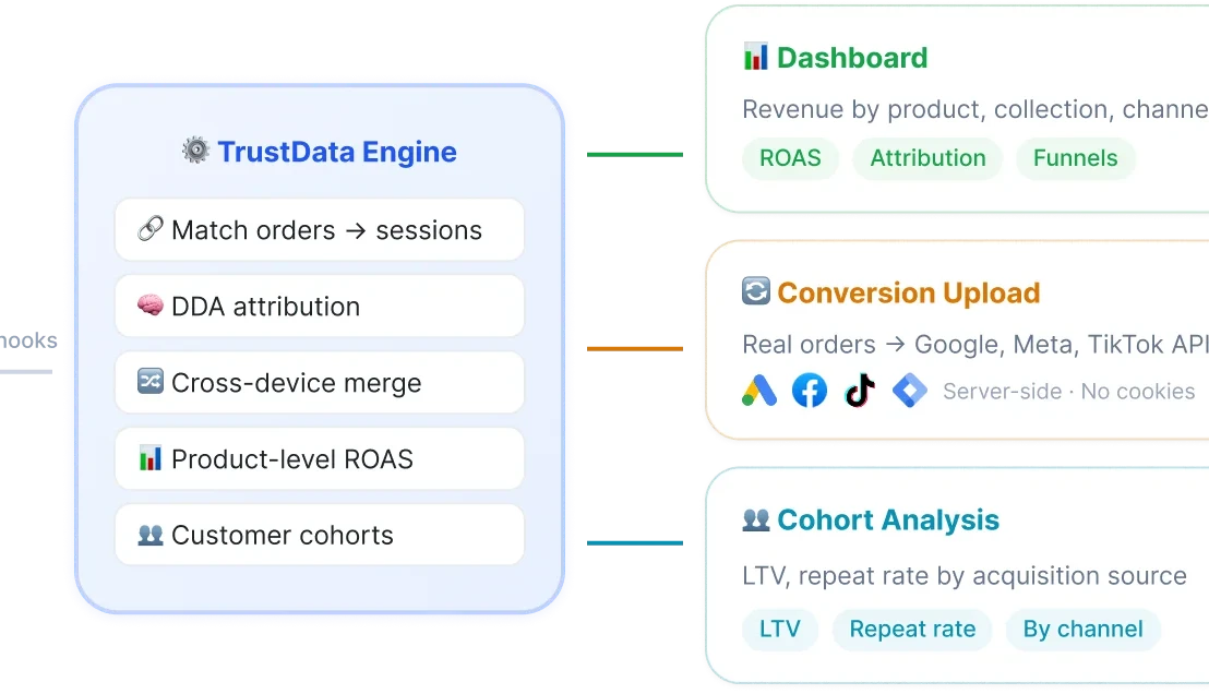 TrustData Shopify order sync with deduplicated attribution