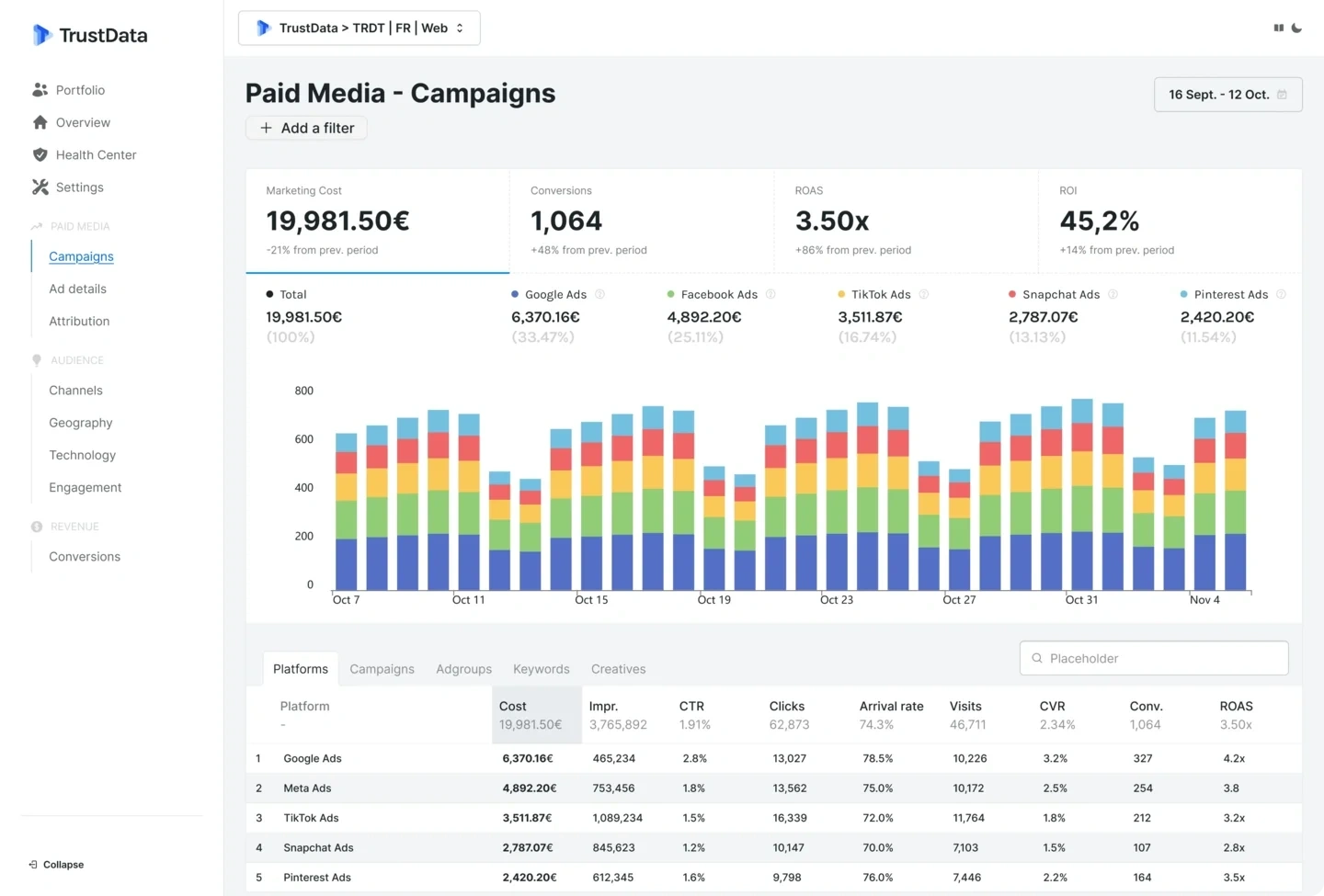 TrustData campaigns dashboard