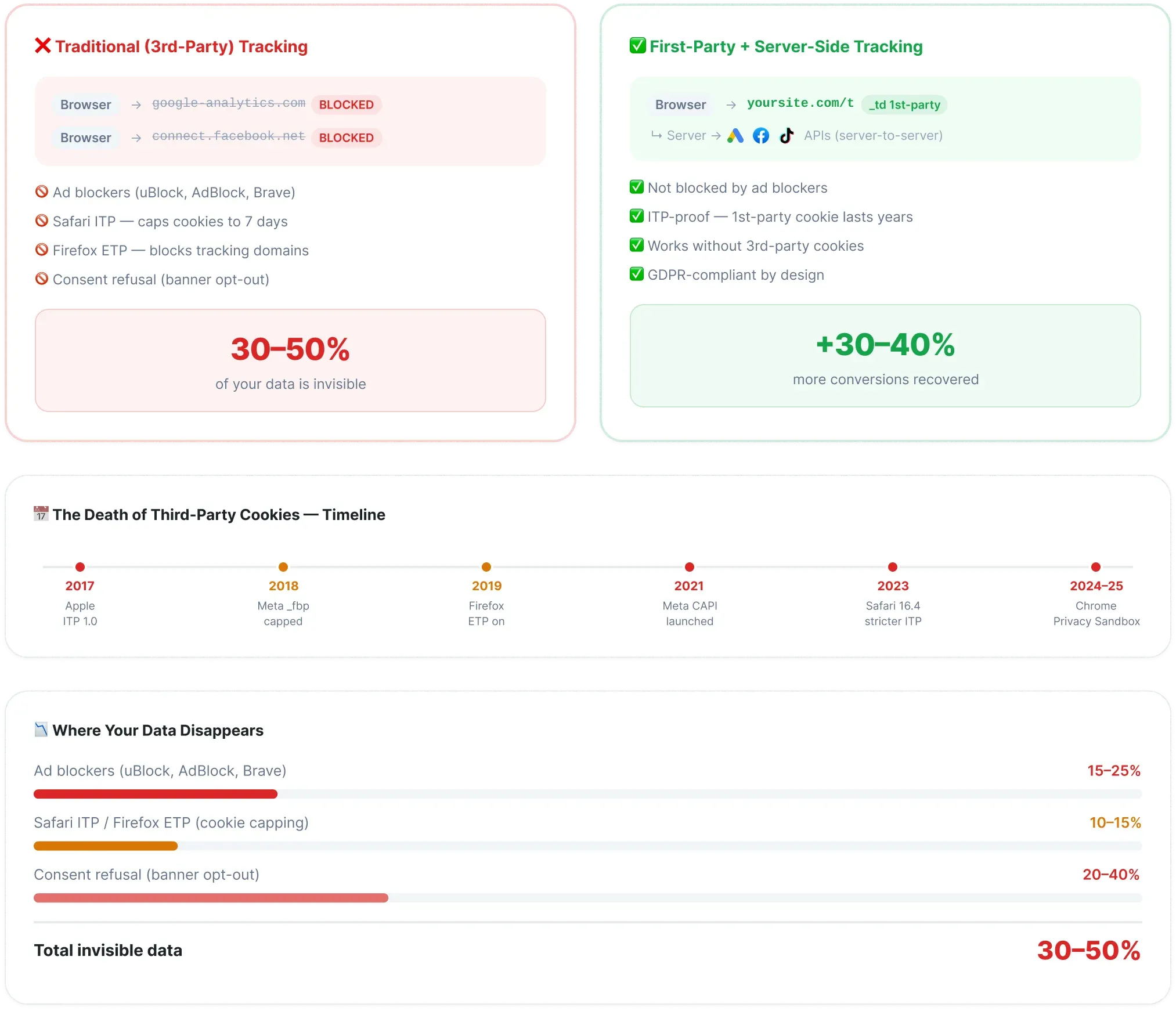 First-party tracking architecture — how TrustData routes data through your domain