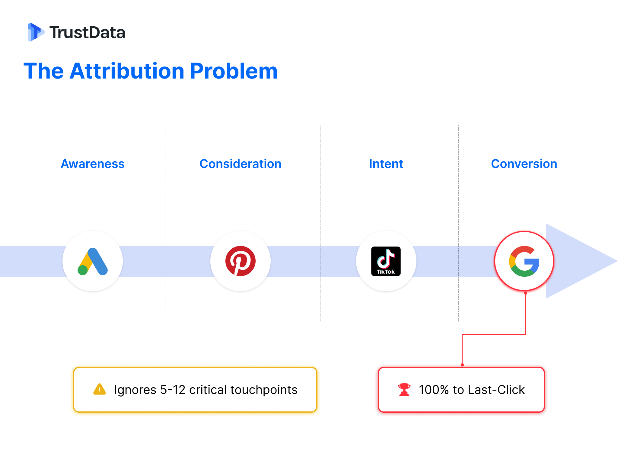 The Attribution Problem - TrustData